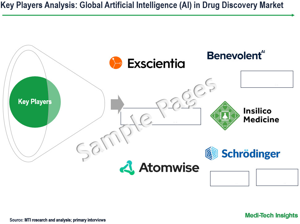 Artificial Intelligence in Drug Discovery - Key Players