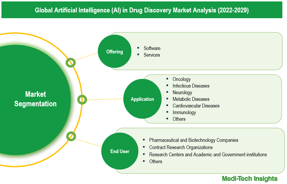 Artificial Intelligence in Drug Discovery Market - Segmentation