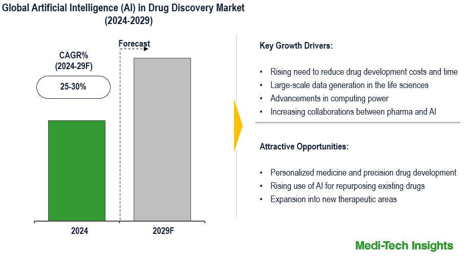 Artificial Intelligence in Drug Discovery Market