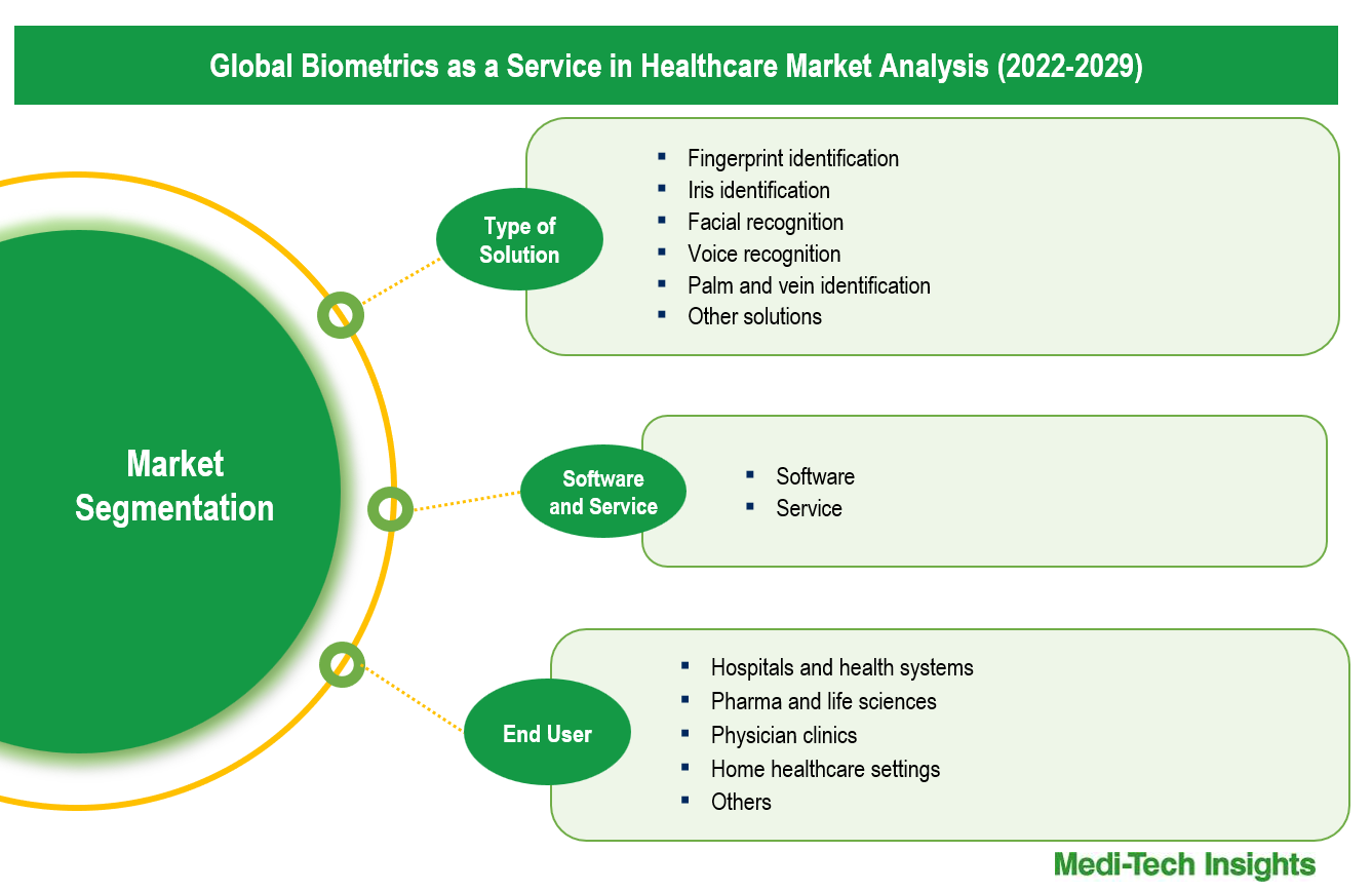 Biometrics as a Service in Healthcare Market - Segmentation