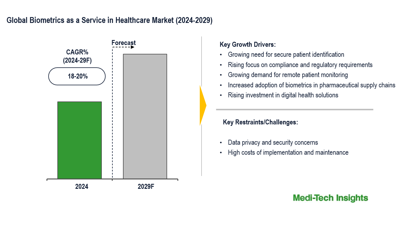 Biometrics as a Service in Healthcare Market