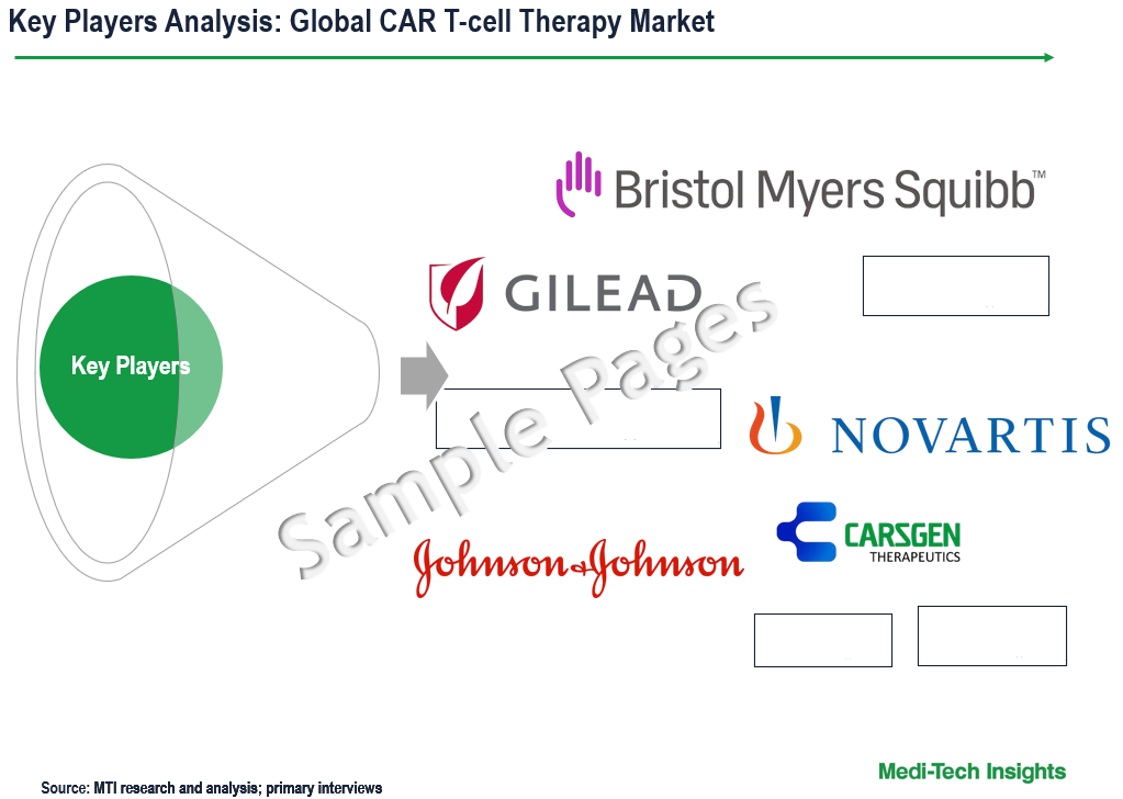 CAR T-cell Therapy Market - Key Players