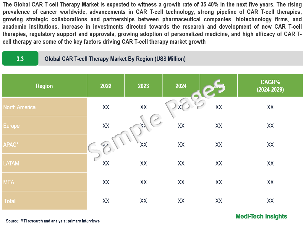 CAR T-cell Therapy Market - Sample Deliverables