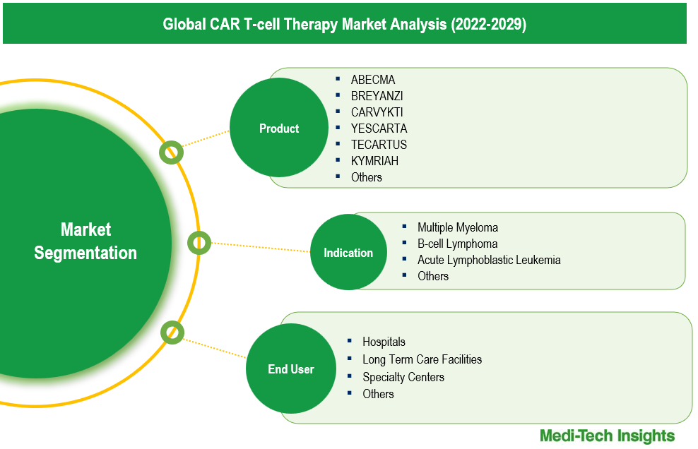 CAR T-cell Therapy Market - Segmentation