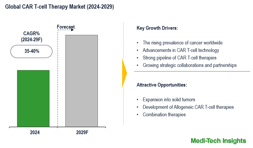 CAR T-cell Therapy Market