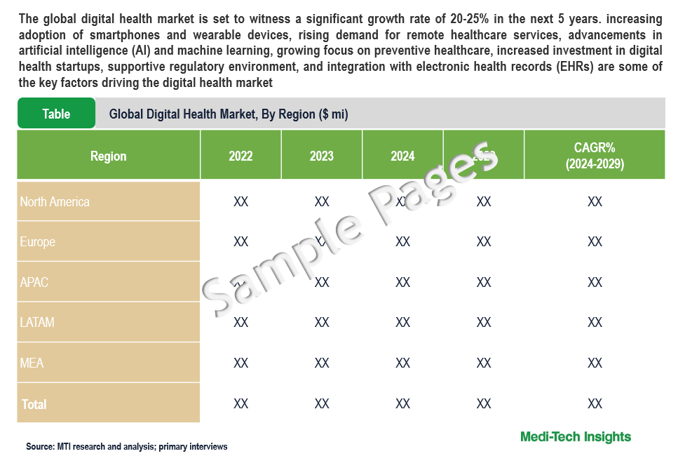 Digital Health Market - Sample Deliverables