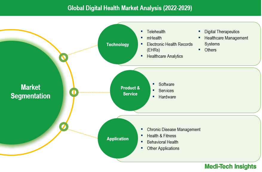 Digital Health Market - Segmentation