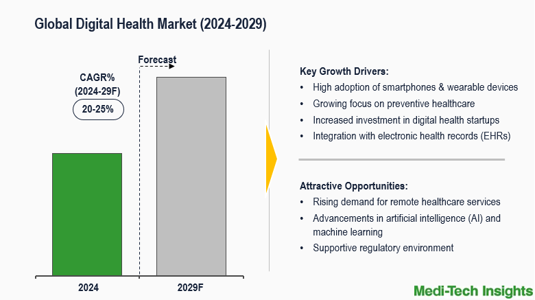 Digital Health Market