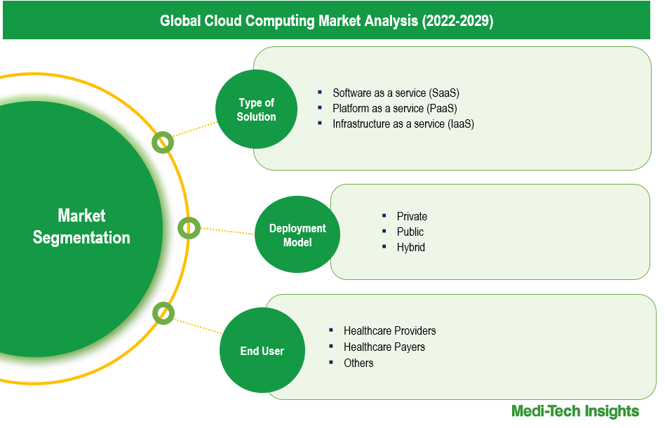 Healthcare Cloud Computing Market - Segmentation