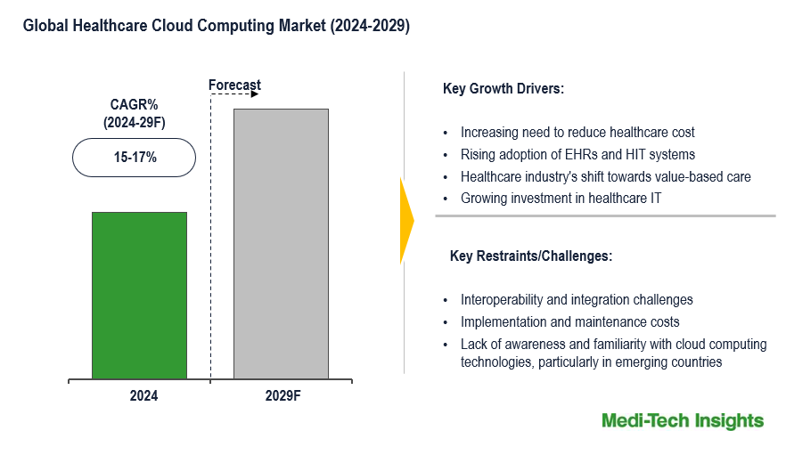 Healthcare Cloud Computing Market