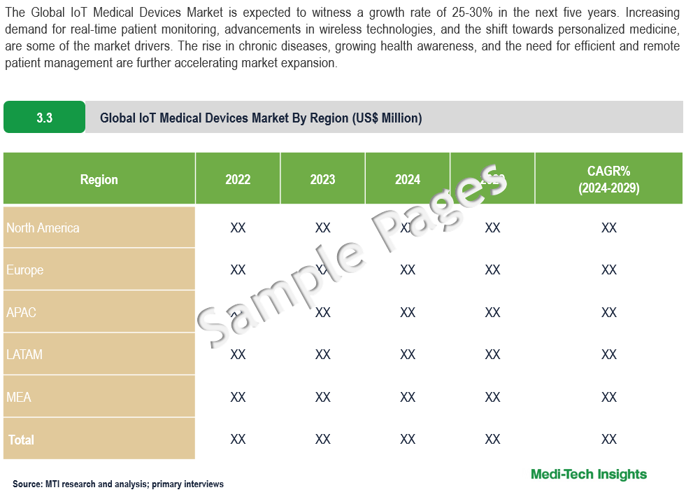 IoT Medical Devices Market - Sample Deliverables