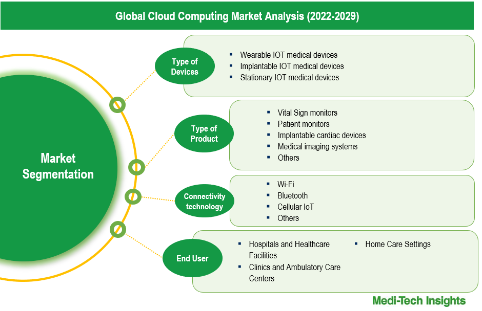 IoT Medical Devices Market - Segmentation