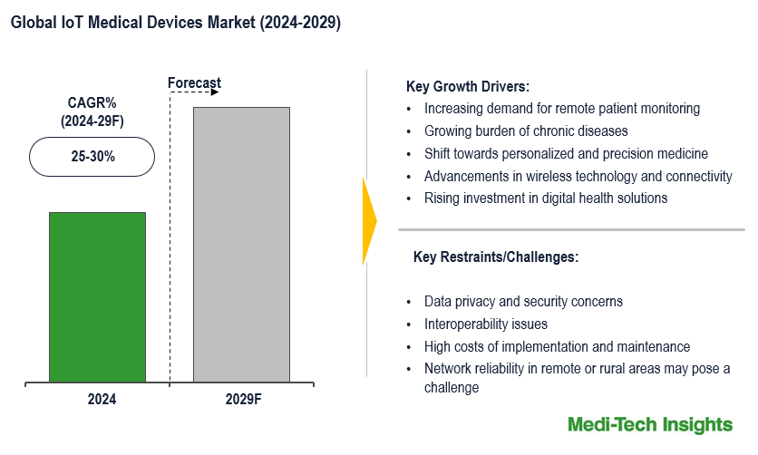 IoT Medical Devices Market