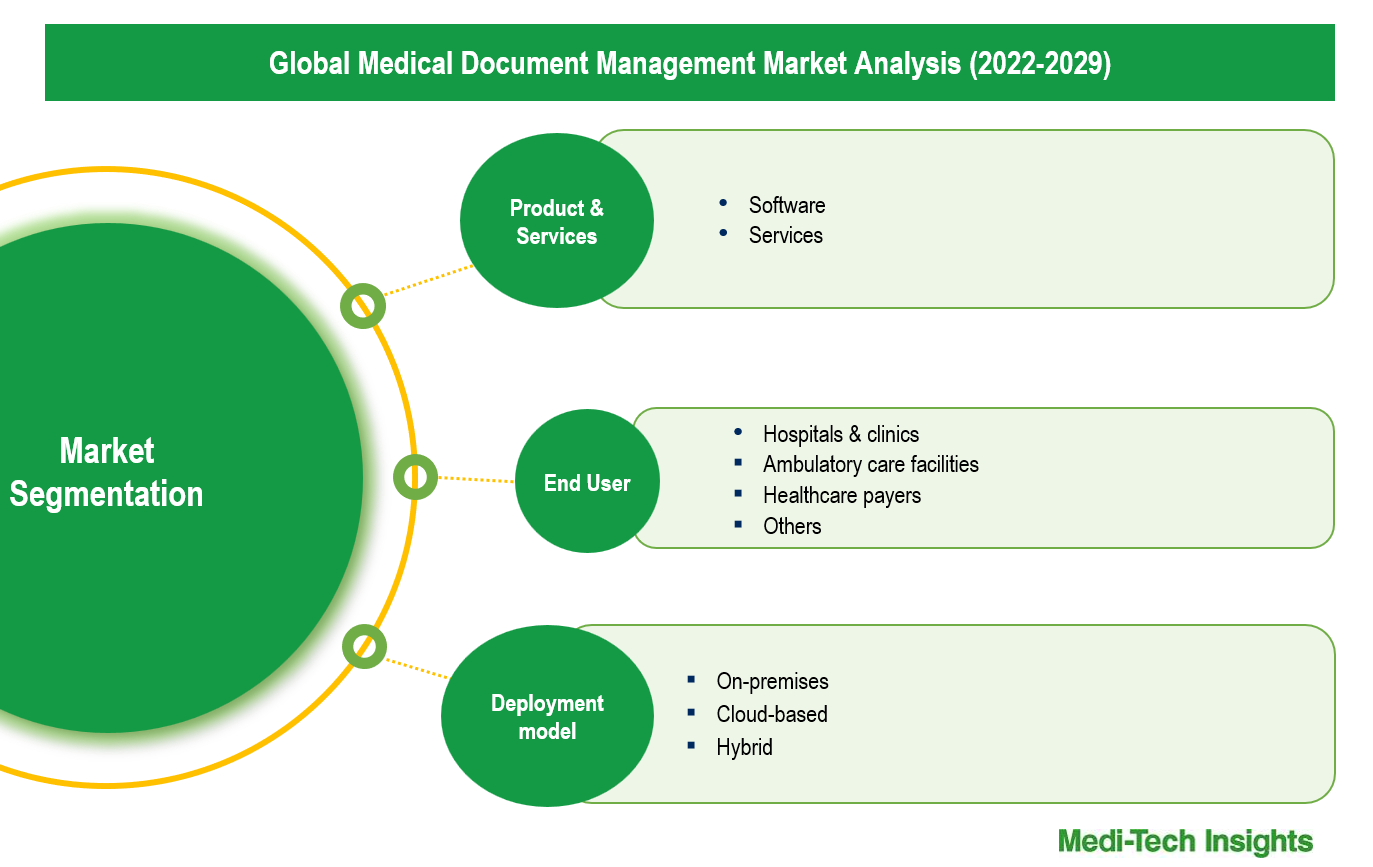 Medical Document Management Market - Segmentation