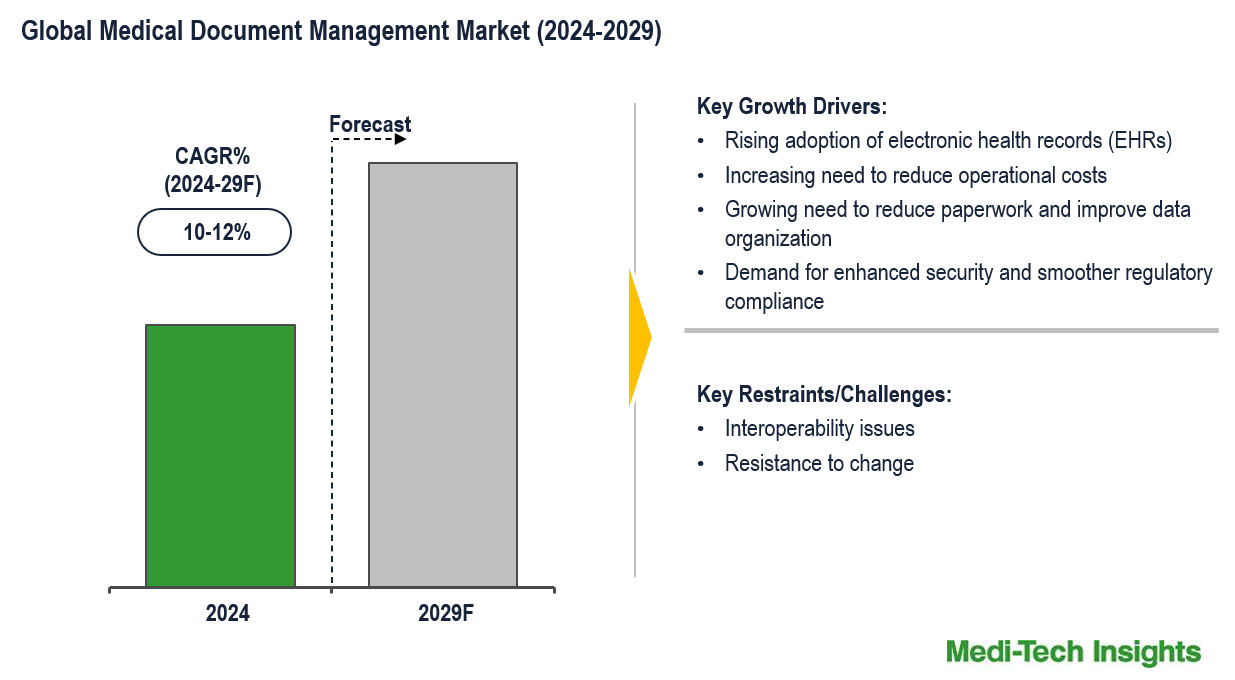 Medical Document Management Market