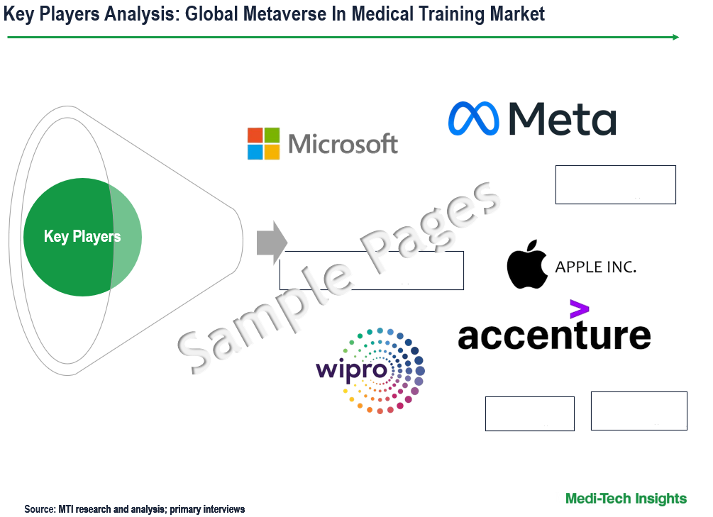 Metaverse in Medical Training Market - Key Players