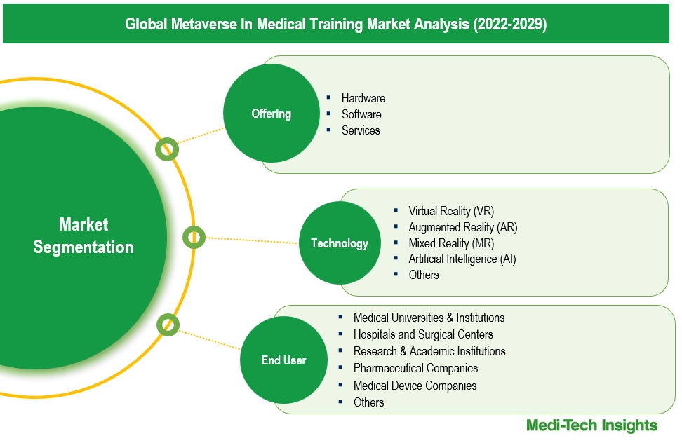 Metaverse in Medical Training Market - Segmentation