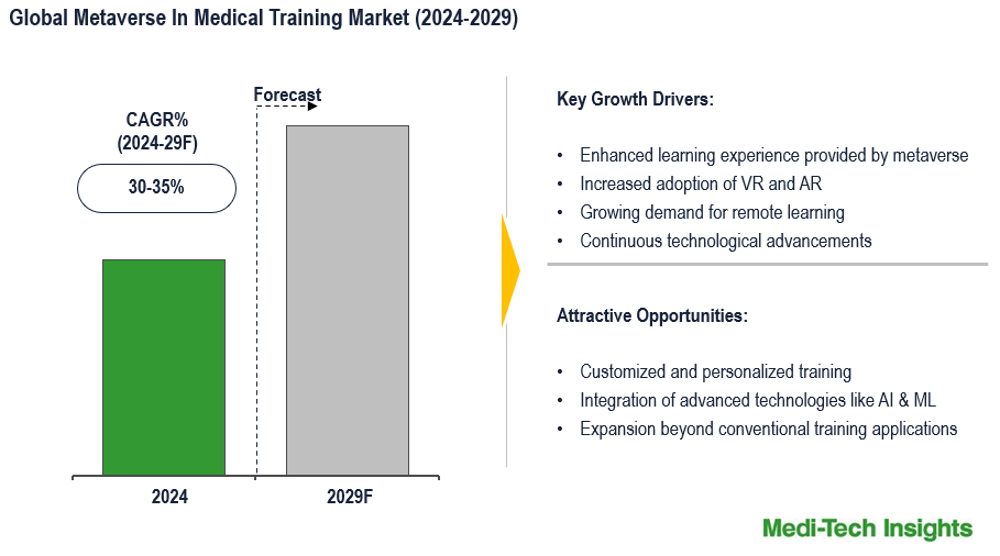 Metaverse in Medical Training Market