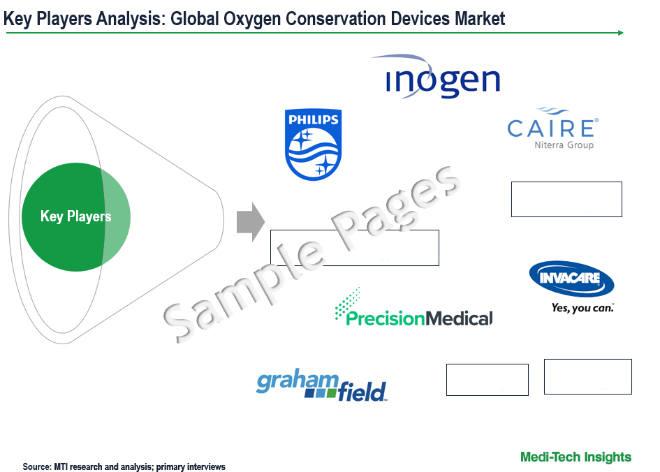 Oxygen Conservation Devices Market - Key Players