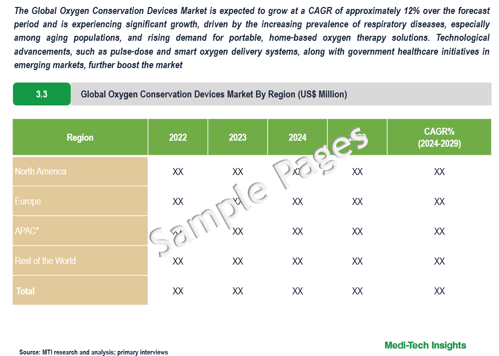 Oxygen Conservation Devices Market - Sample Deliverables