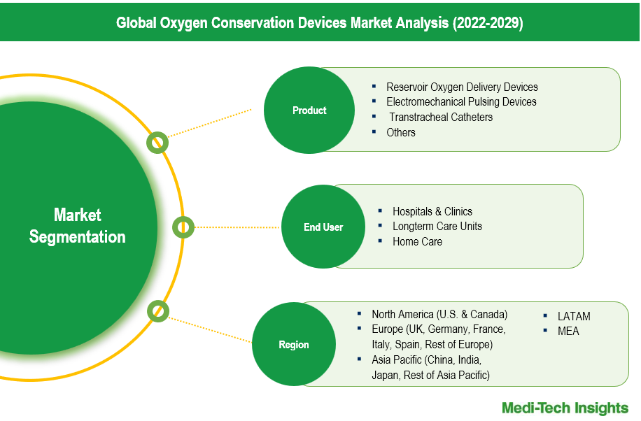 Oxygen Conservation Devices Market - Segmentation