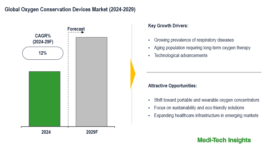 Oxygen Conservation Devices Market