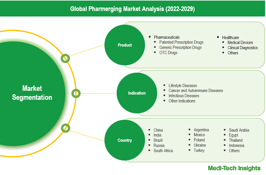 Pharmerging Market - Segmentation