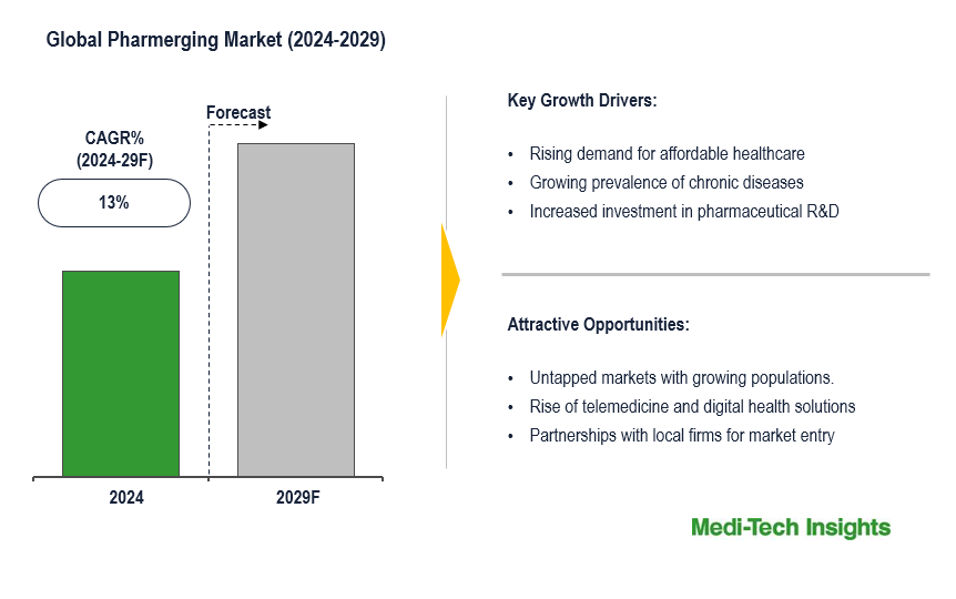 Pharmerging Market