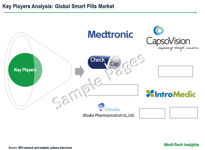 Smart Pills Market - Key Players