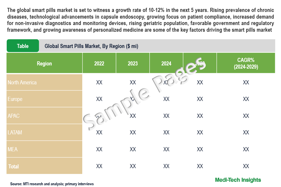 Smart Pills Market - Sample Deliverables