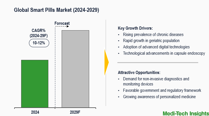 Smart Pills Market