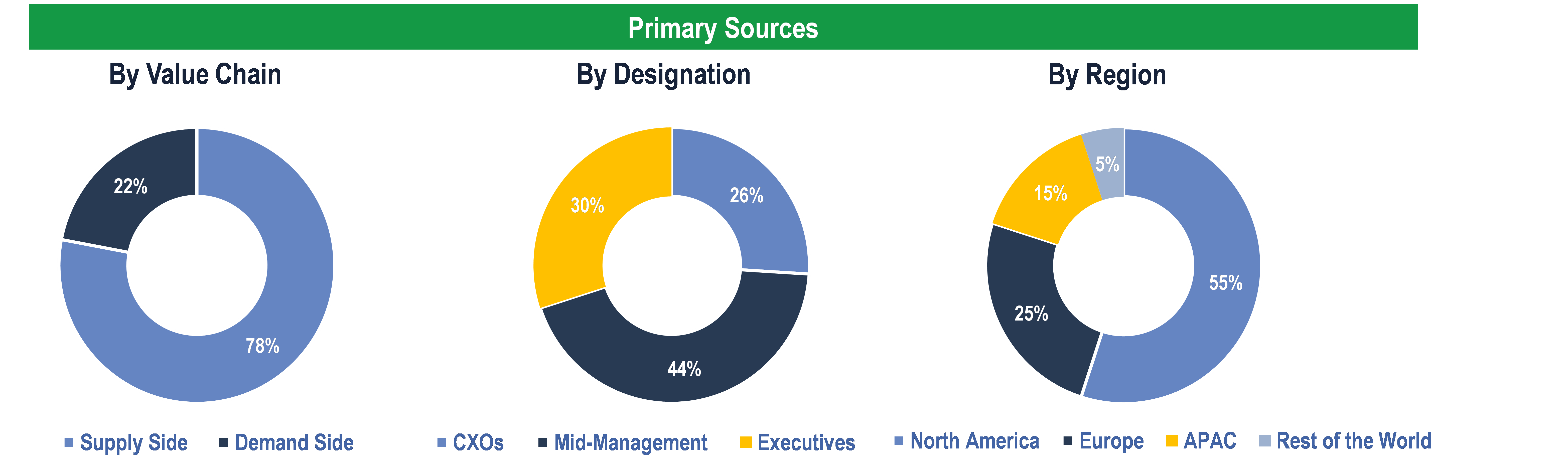 Tissue Engineering Market - Primary Interviews