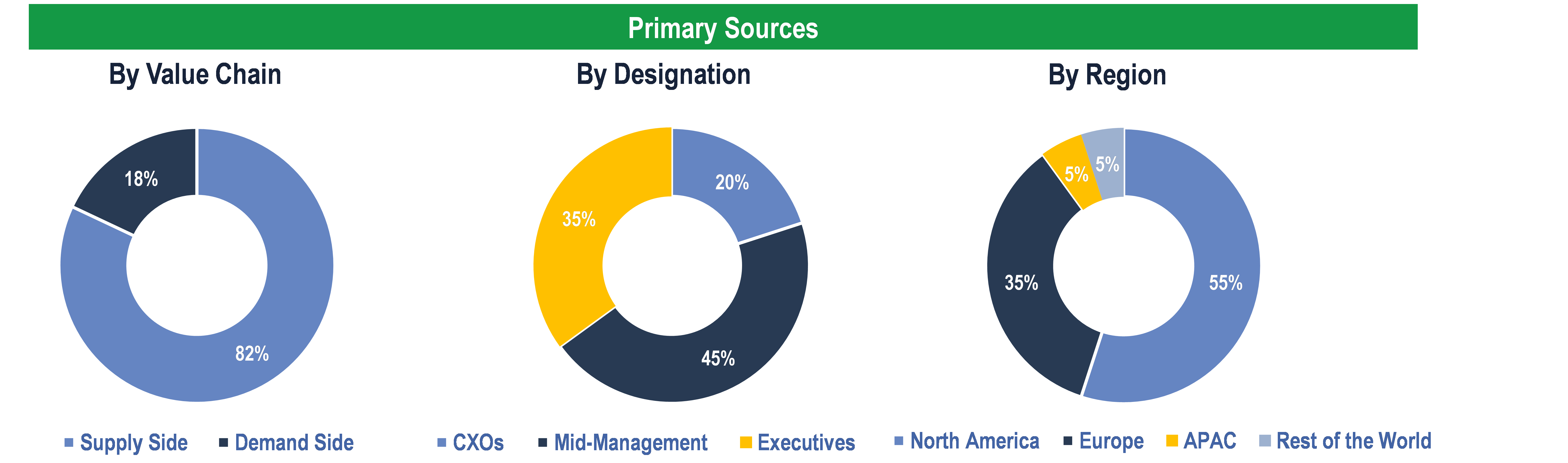 AI in Healthcare Market - Primary Interviews