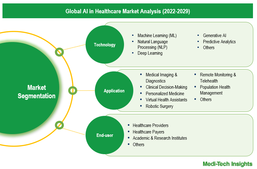 AI in Healthcare Market - Segmentation