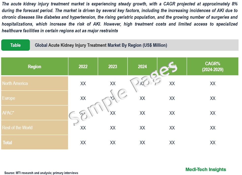 Acute Kidney Injury Treatment Market - Sample Deliverables