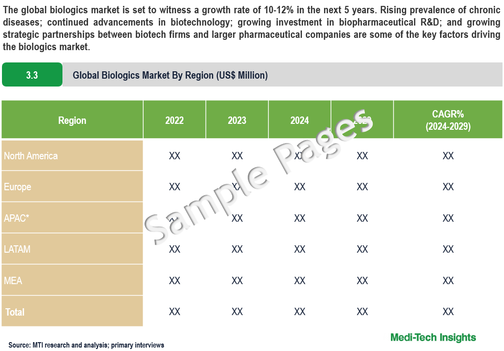 Biologics Market - Sample Deliverables