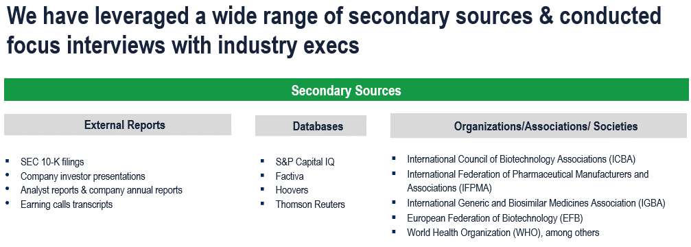 Biologics Market - Secondary Research