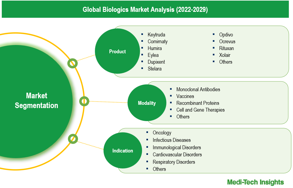 Biologics Market - Segmentation