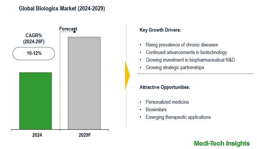 Biologics Market