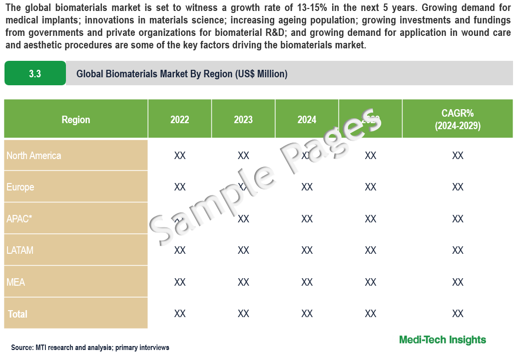 Biomaterials Market - Sample Deliverables