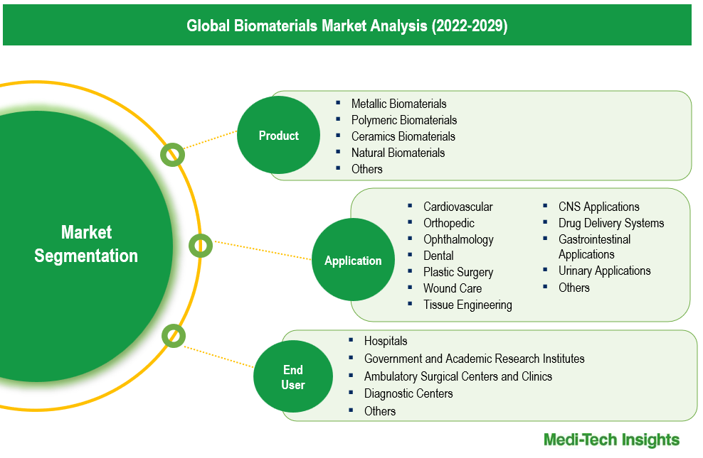 Biomaterials Market - Segmentation