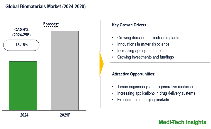 Biomaterials Market