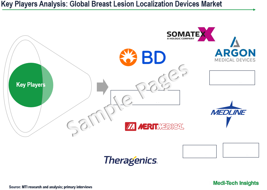 Breast Lesion Localization Devices Market - Key Players