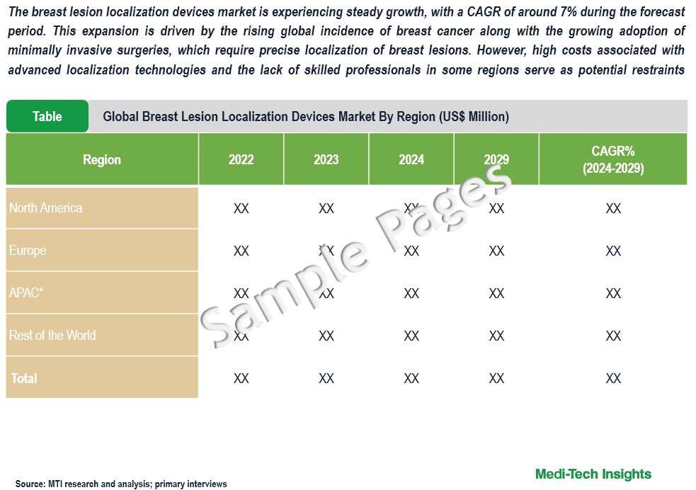 Breast Lesion Localization Devices Market - Sample Deliverables