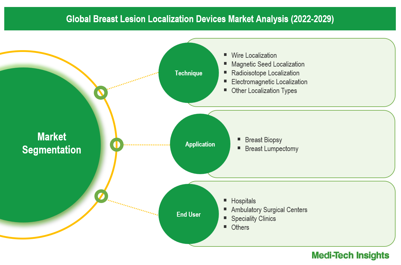 Breast Lesion Localization Devices Market - Segmentation