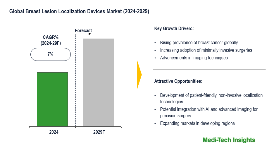 Breast Lesion Localization Devices Market