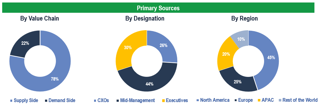 Computed Tomography Market - Primary Interviews