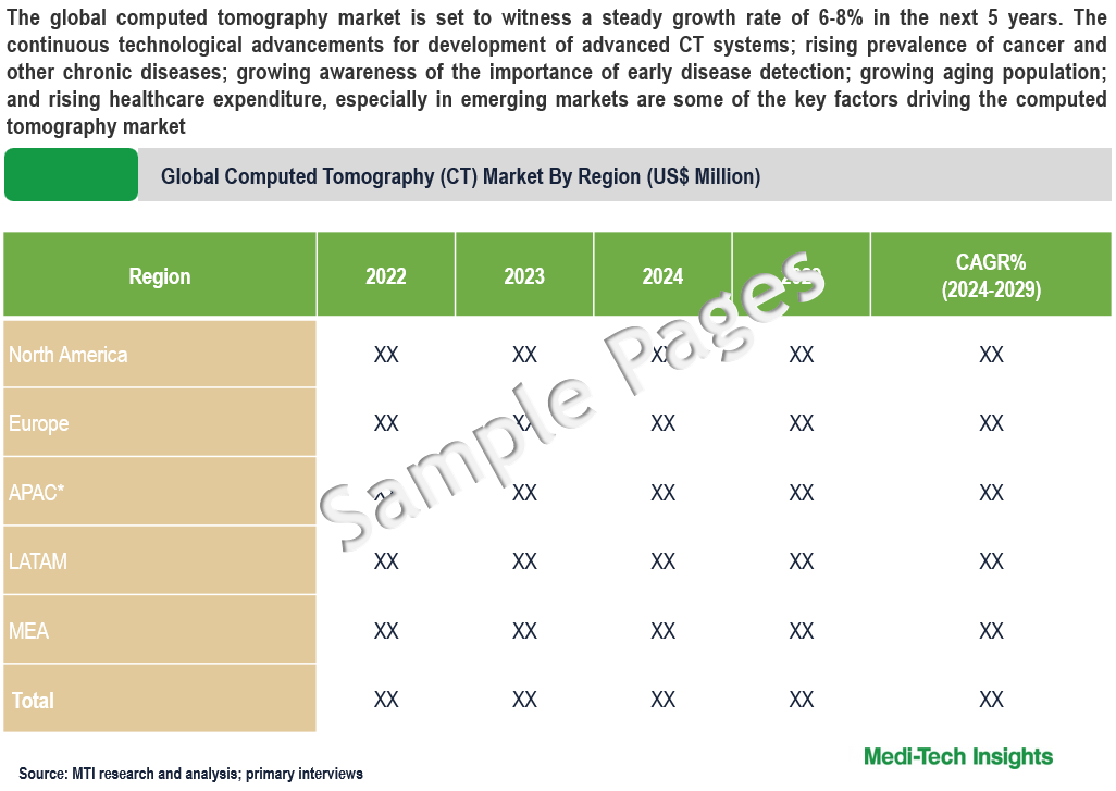 Computed Tomography Market - Sample Deliverables