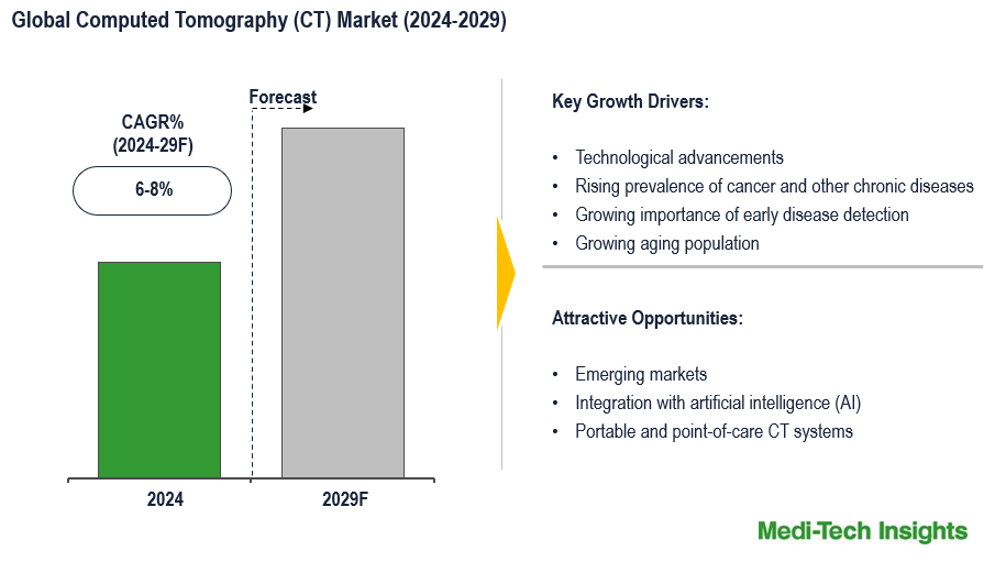 Computed Tomography Market