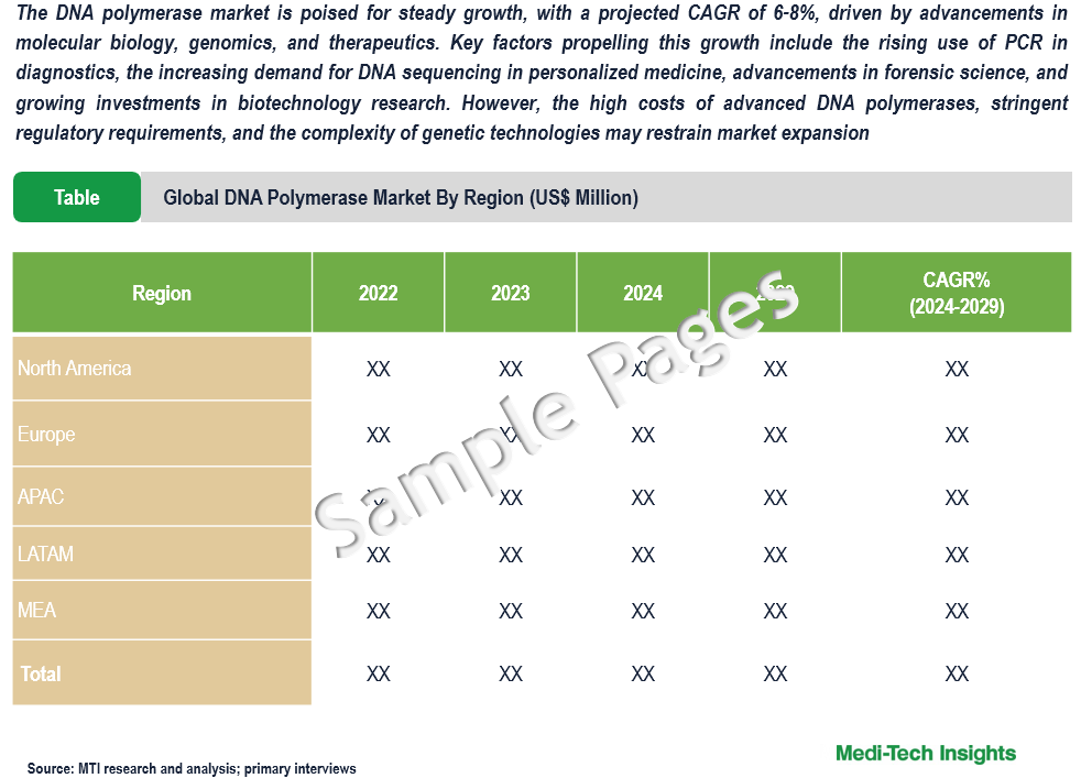 DNA Polymerase Market - Sample Deliverables